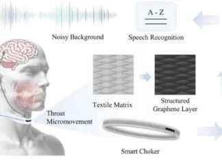Graphene Wearable Strain Sensor Detects Silent Mouthed Words news-14092024-033318
